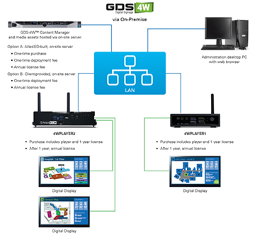 GDS-4W™ Server Options | GDS-4W™ On-Premise Server | AtlasIED